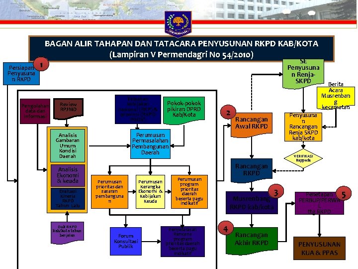 Persiapan Penyusuna n RKPD 1 BAGAN ALIR TAHAPAN DAN TATACARA PENYUSUNAN RKPD KAB/KOTA (Lampiran