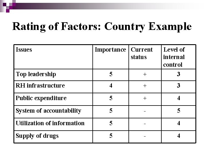 Rating of Factors: Country Example Issues Importance Current status Level of internal control Top
