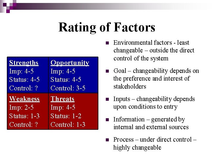 Rating of Factors Strengths Imp: 4 -5 Status: 4 -5 Control: ? Opportunity Imp: