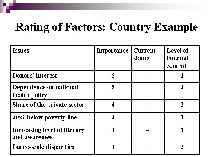 Rating of Factors: Country Example Issues Importance Current status Level of internal control Donors’