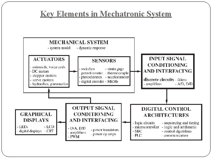 Key Elements in Mechatronic System 