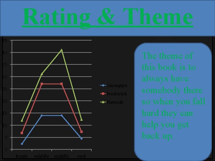 Rating & Theme 45 40 35 30 Giuseppe 25 Frederick 20 Hannah 15 10