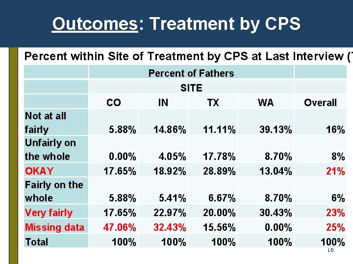 Outcomes: Treatment by CPS Percent within Site of Treatment by CPS at Last Interview