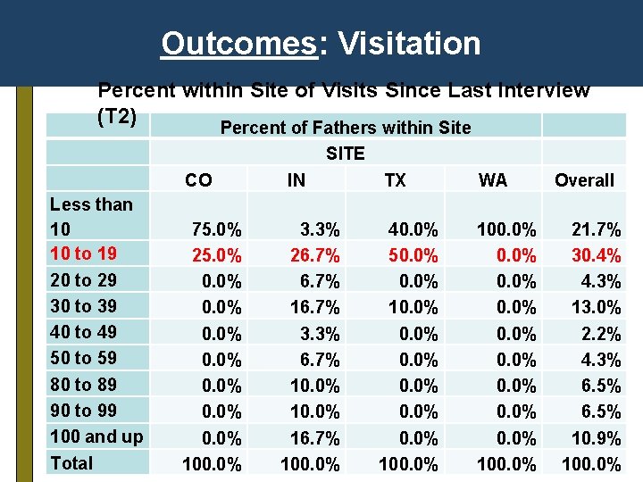 Outcomes: Visitation Percent within Site of Visits Since Last Interview (T 2) Percent of