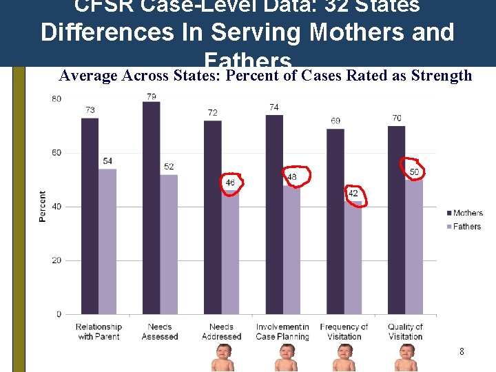 CFSR Case-Level Data: 32 States Differences In Serving Mothers and Fathers Average Across States: