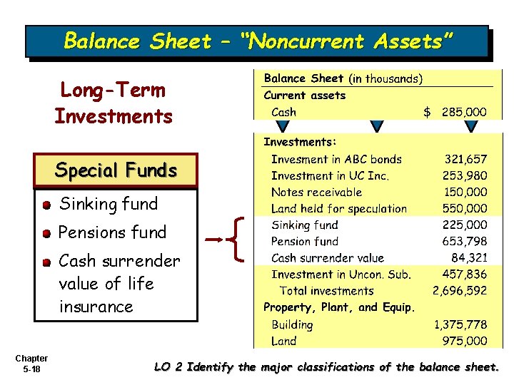 Balance Sheet – “Noncurrent Assets” Long-Term Investments Special Funds Sinking fund Pensions fund Cash