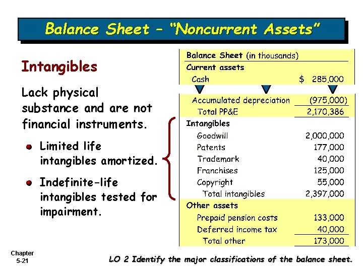 Balance Sheet – “Noncurrent Assets” Intangibles Lack physical substance and are not financial instruments.