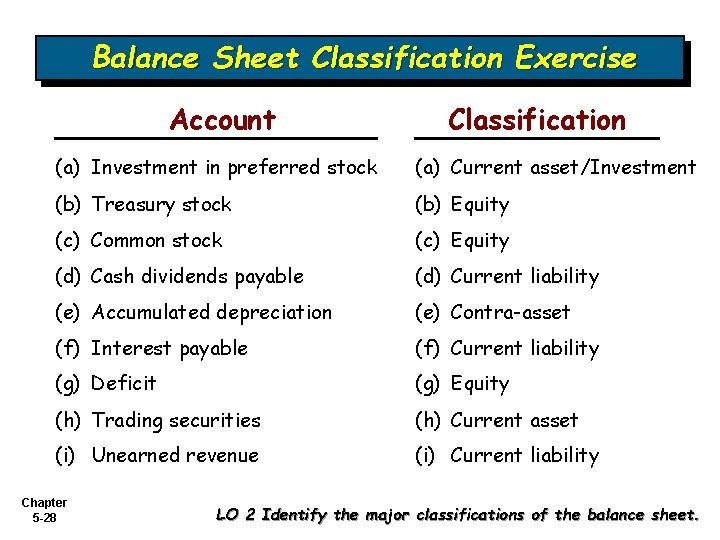 Balance Sheet Classification Exercise Account Classification (a) Investment in preferred stock (a) Current asset/Investment