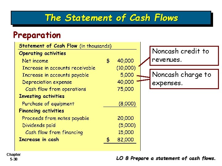 The Statement of Cash Flows Preparation Noncash credit to revenues. Noncash charge to expenses.