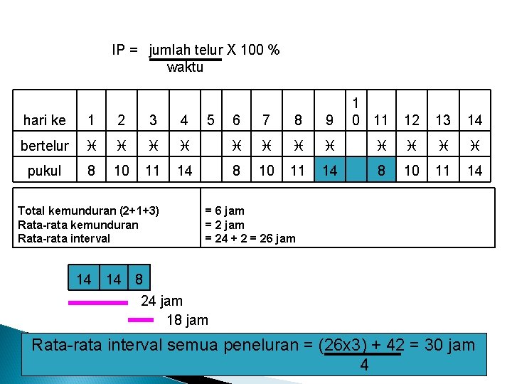 IP = jumlah telur X 100 % waktu 6 7 8 9 1 0 IP = jumlah telur X 100 % waktu 6 7 8 9 1 0