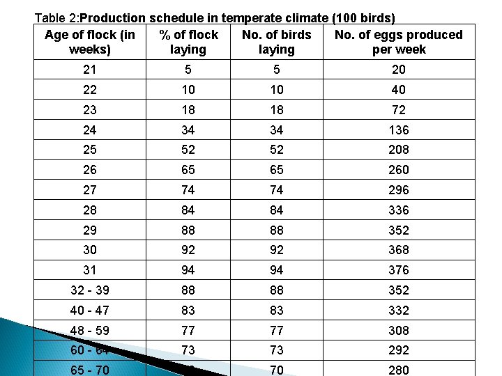 Table 2: Production schedule in temperate climate (100 birds) Age of flock (in % Table 2: Production schedule in temperate climate (100 birds) Age of flock (in %
