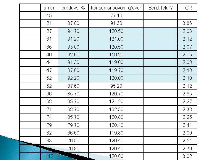 umur produksi % 15 konsumsi pakan, g/ekor Berat telur? FCR 77. 10 21 37. umur produksi % 15 konsumsi pakan, g/ekor Berat telur? FCR 77. 10 21 37.