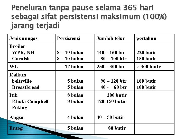 Peneluran tanpa pause selama 365 hari sebagai sifat persistensi maksimum (100%) jarang terjadi Jenis Peneluran tanpa pause selama 365 hari sebagai sifat persistensi maksimum (100%) jarang terjadi Jenis