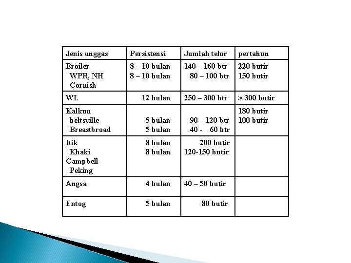 Jenis unggas Persistensi Jumlah telur pertahun Broiler WPR, NH Cornish 8 – 10 bulan Jenis unggas Persistensi Jumlah telur pertahun Broiler WPR, NH Cornish 8 – 10 bulan