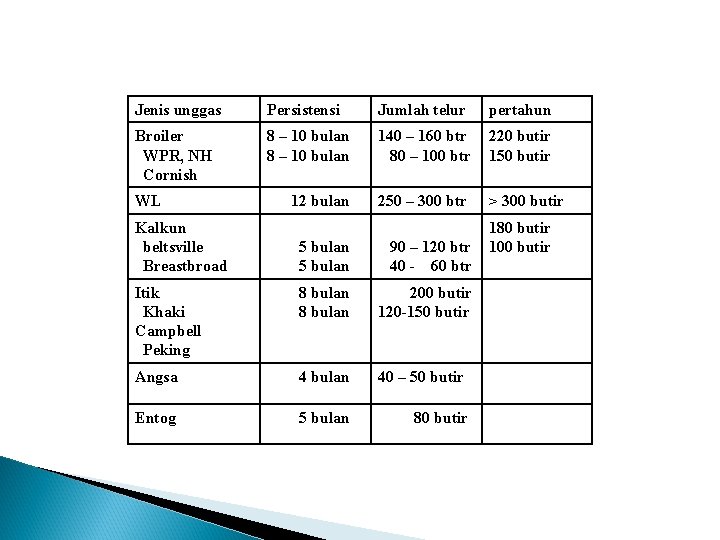 Jenis unggas Persistensi Jumlah telur pertahun Broiler WPR, NH Cornish 8 – 10 bulan
