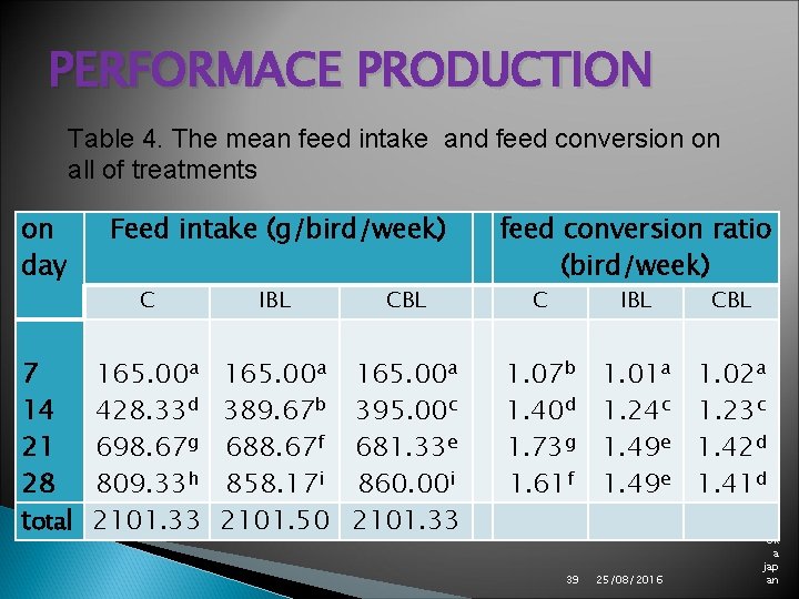 PERFORMACE PRODUCTION Table 4. The mean feed intake and feed conversion on all of