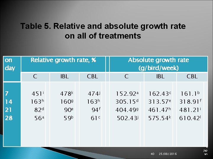 Table 5. Relative and absolute growth rate on all of treatments on day Relative Table 5. Relative and absolute growth rate on all of treatments on day Relative