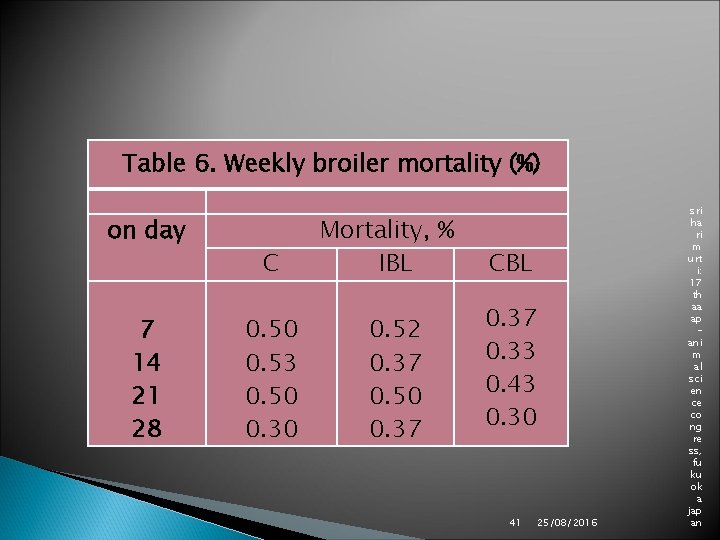 Table 6. Weekly broiler mortality (%) on day 7 14 21 28 C 0. Table 6. Weekly broiler mortality (%) on day 7 14 21 28 C 0.