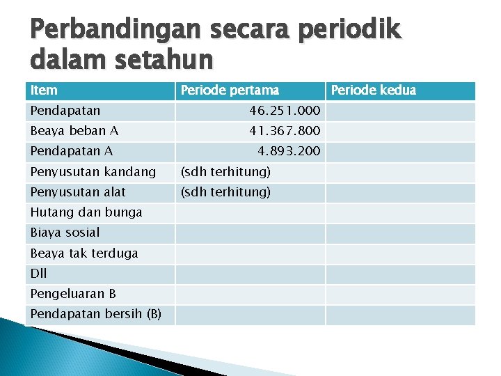 Perbandingan secara periodik dalam setahun Item Periode pertama Pendapatan 46. 251. 000 Beaya beban