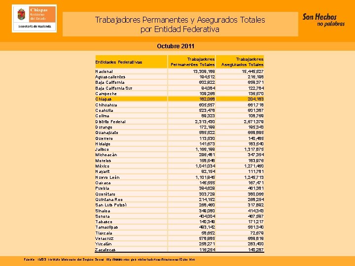 Trabajadores Permanentes y Asegurados Totales por Entidad Federativa Octubre 2011 Entidades Federativas Nacional Aguascalientes