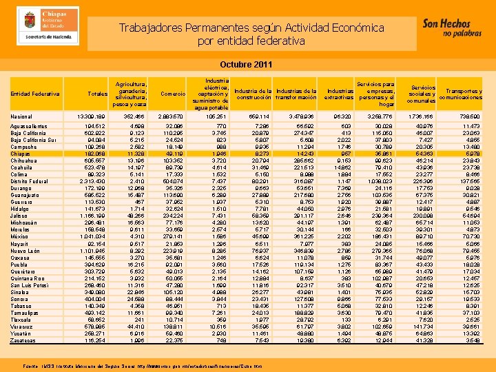 Trabajadores Permanentes según Actividad Económica por entidad federativa Octubre 2011 Entidad Federativa Nacional Aguascalientes