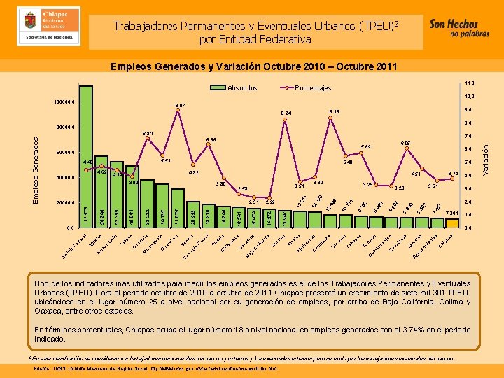 Trabajadores Permanentes y Eventuales Urbanos (TPEU)2 por Entidad Federativa Empleos Generados y Variación Octubre