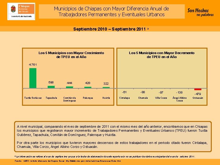 Municipios de Chiapas con Mayor Diferencia Anual de Trabajadores Permanentes y Eventuales Urbanos Septiembre