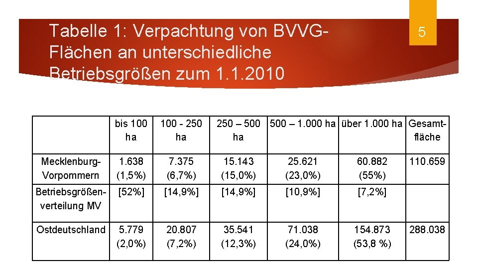 Tabelle 1: Verpachtung von BVVGFlächen an unterschiedliche Betriebsgrößen zum 1. 1. 2010 5 bis