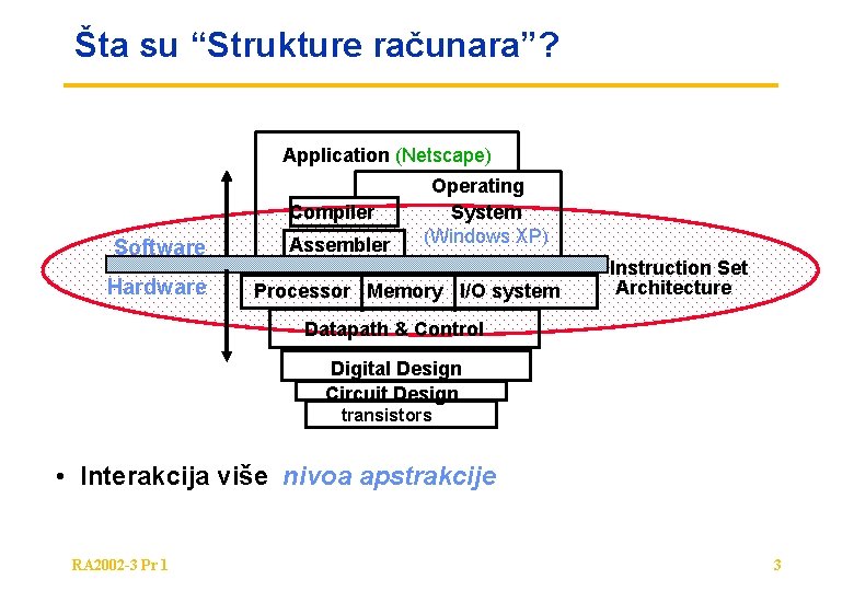 Šta su “Strukture računara”? Application (Netscape) Compiler Software Hardware Assembler Operating System (Windows XP)