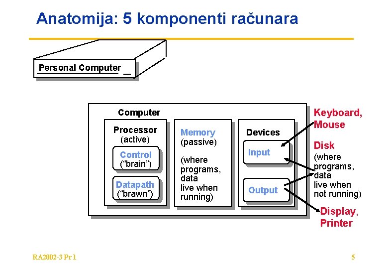 Anatomija: 5 komponenti računara Personal Computer Processor (active) Control (“brain”) Datapath (“brawn”) Memory (passive)