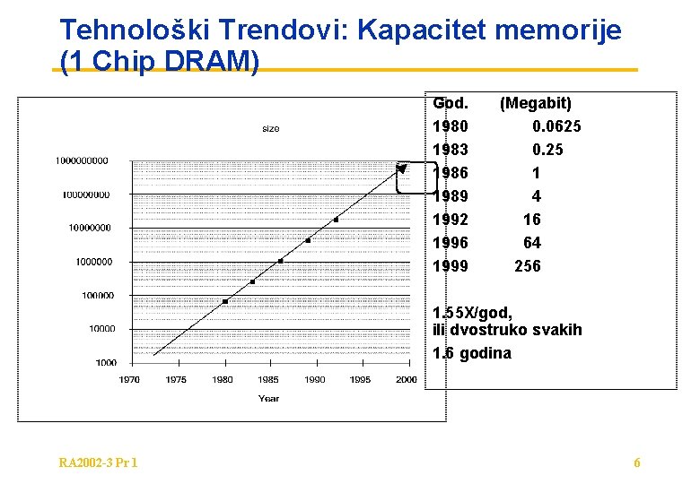 Tehnološki Trendovi: Kapacitet memorije (1 Chip DRAM) God. 1980 1983 1986 1989 1992 1996