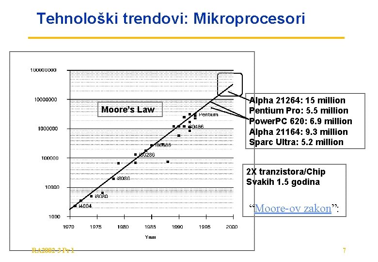 Tehnološki trendovi: Mikroprocesori Moore’s Law Alpha 21264: 15 million Pentium Pro: 5. 5 million