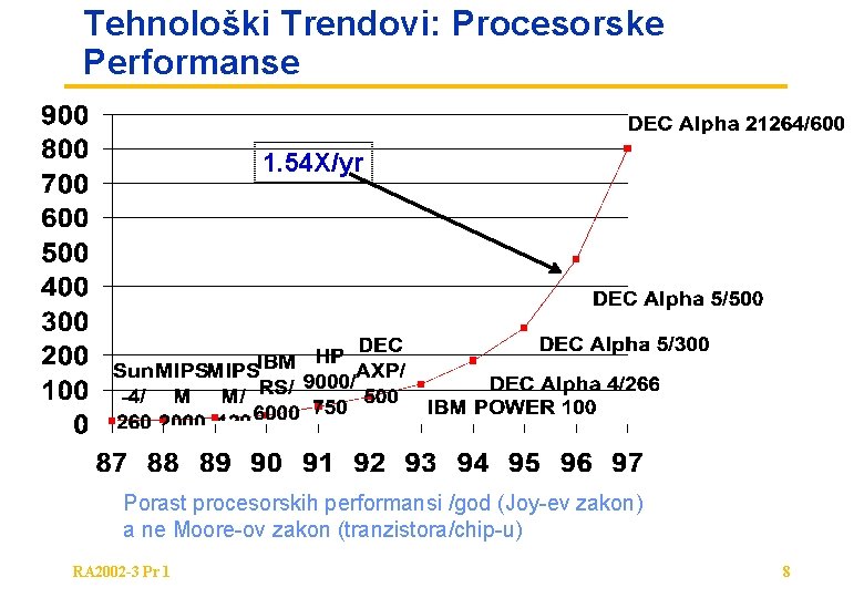 Tehnološki Trendovi: Procesorske Performanse 1. 54 X/yr Porast procesorskih performansi /god (Joy-ev zakon) a