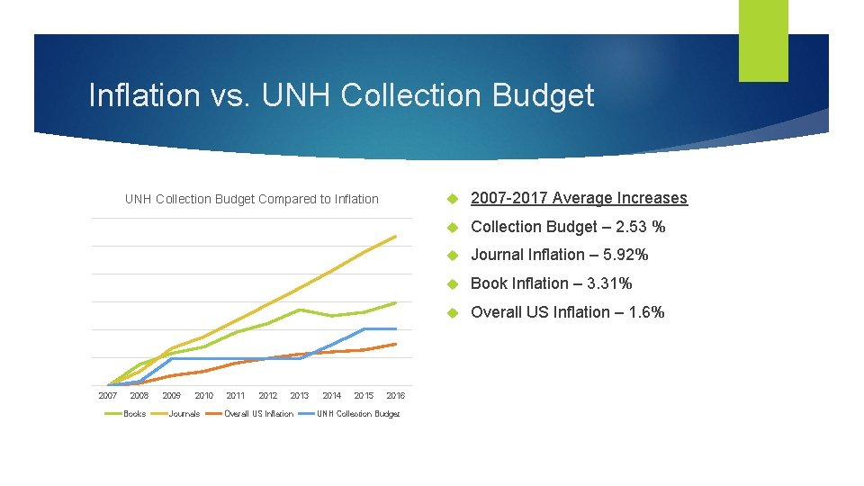 Inflation vs. UNH Collection Budget Compared to Inflation 2007 2008 Books 2009 2010 Journals