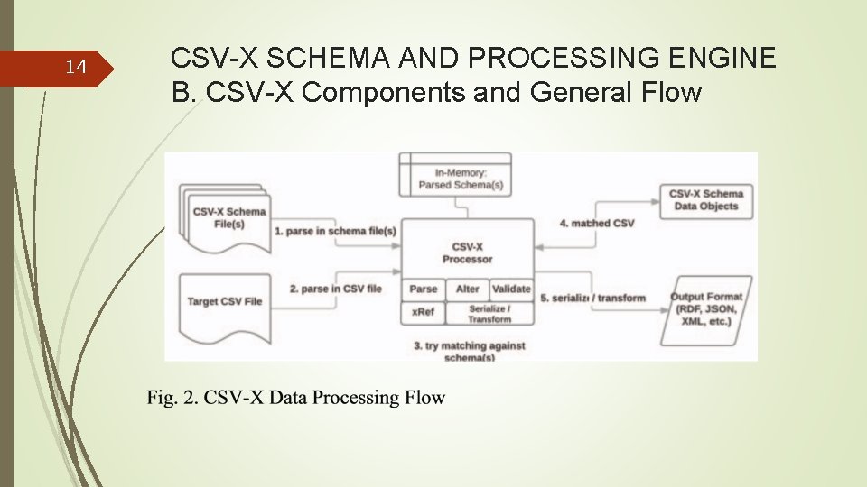 14 CSV-X SCHEMA AND PROCESSING ENGINE B. CSV-X Components and General Flow 