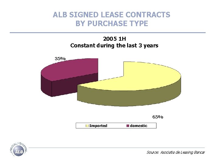 ALB SIGNED LEASE CONTRACTS BY PURCHASE TYPE 2005 1 H Constant during the last