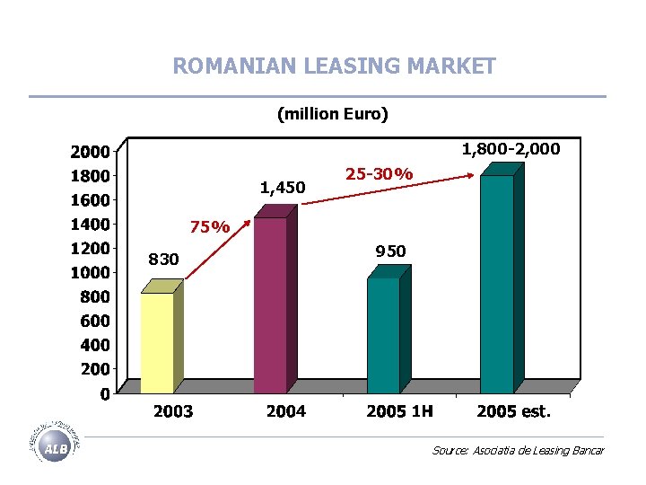 ROMANIAN LEASING MARKET (million Euro) 1, 800 -2, 000 1, 450 25 -30% 75%