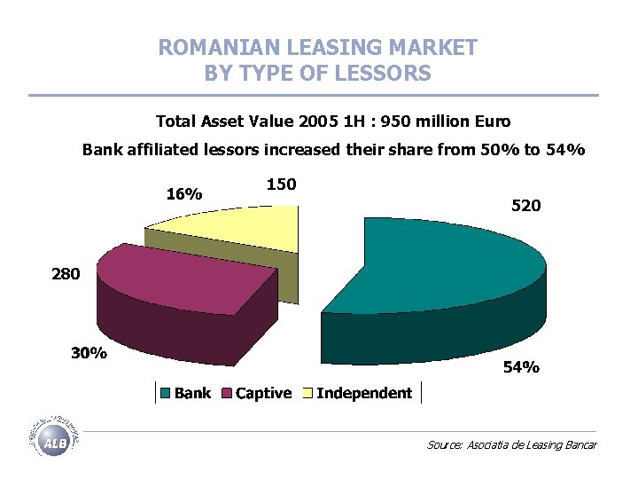 ROMANIAN LEASING MARKET BY TYPE OF LESSORS Total Asset Value 2005 1 H :