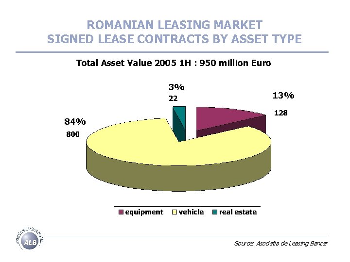 ROMANIAN LEASING MARKET SIGNED LEASE CONTRACTS BY ASSET TYPE Total Asset Value 2005 1