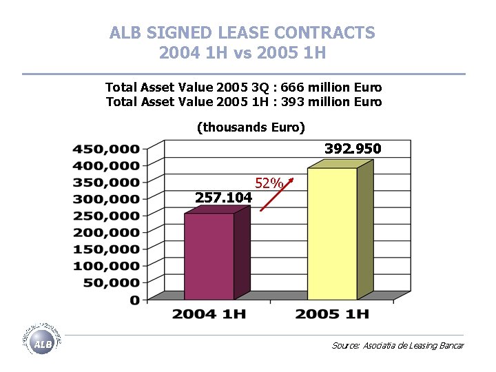 ALB SIGNED LEASE CONTRACTS 2004 1 H vs 2005 1 H Total Asset Value