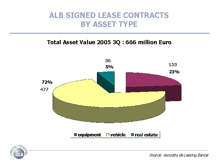 ALB SIGNED LEASE CONTRACTS BY ASSET TYPE Total Asset Value 2005 3 Q :