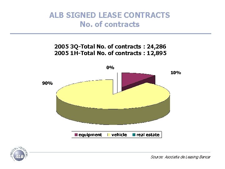 ALB SIGNED LEASE CONTRACTS No. of contracts 2005 3 Q-Total No. of contracts :