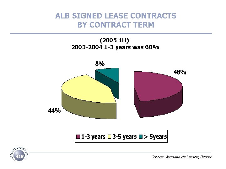 ALB SIGNED LEASE CONTRACTS BY CONTRACT TERM (2005 1 H) 2003 -2004 1 -3