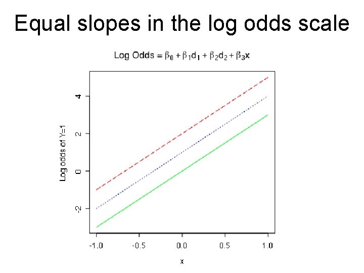 Equal slopes in the log odds scale 