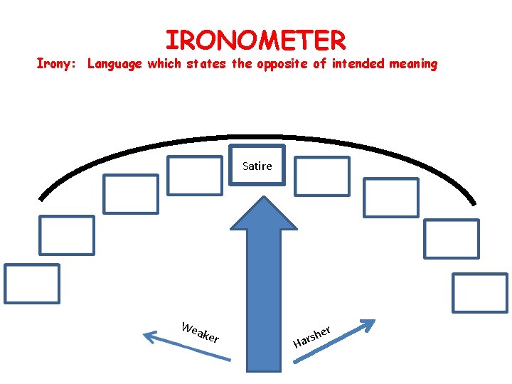 IRONOMETER Irony: Language which states the opposite of intended meaning Satire We ake r