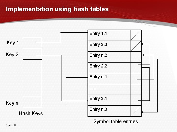 Implementation using hash tables Entry 1. 1 Key 1 Entry 2. 3 Key 2