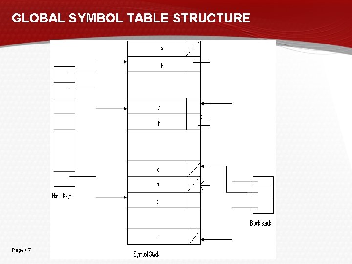 GLOBAL SYMBOL TABLE STRUCTURE Page 7 