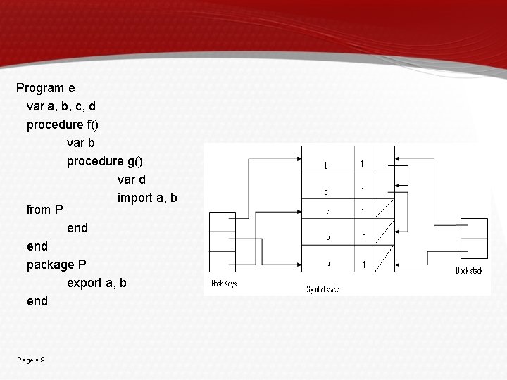 Program e var a, b, c, d procedure f() var b procedure g() var