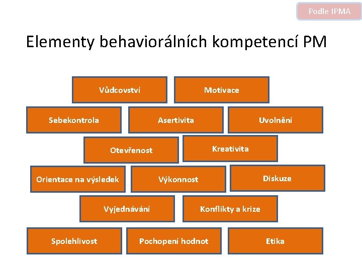 Podle IPMA Elementy behaviorálních kompetencí PM Vůdcovství Sebekontrola Motivace Asertivita Uvolnění Kreativita Otevřenost Orientace