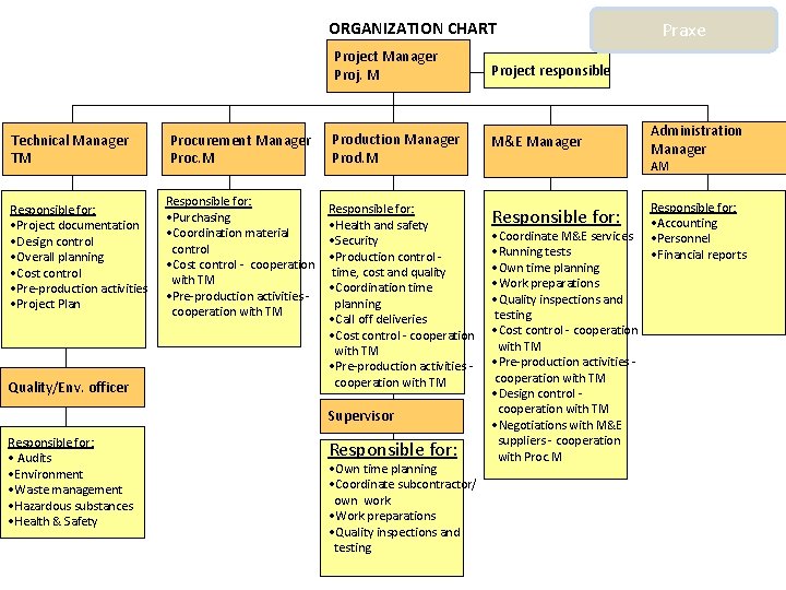 ORGANIZATION CHART Technical Manager TM Responsible for: • Project documentation • Design control •